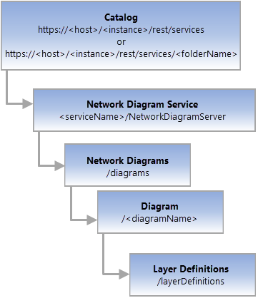 Diagram Layer Definitions REST endpoint resource