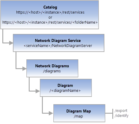 diagram Map REST end point resource